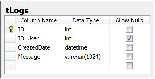 Para a aplicação poder tomar esta decisão, criei uma outra tabela na base de dados, com o nome de tusers, composta por diversos atributos, como mostra a Figura 79.