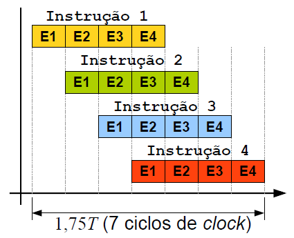 9 Figura 2.2 Uma instrução executada a cada quatro ciclos de maquina.