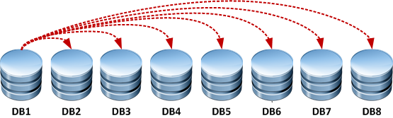 Capítulo 5: Práticas Recomendadas e Considerações de Projeto da Solução Seleção de disco VMware VMDK ou RDM para Exchange Server 2013 Em ambientes VMware, é possível configurar o VMDK (formato
