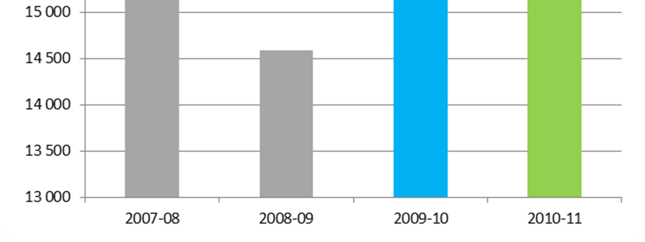 Tabela 1 evolução do número dos estudantes IPP no último quadriénio (2007 a 2010) Escola 2007-08 2008-09 2009-10 2010-11 ESE Escola Superior de Educação 1 332 1 227 1 553 1 631 ESMAE Escola Superior