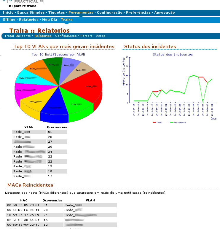 Figure 2. Tela do TRAIRA para exibição de relatórios/estatísticas contribuição para o processo de tratamento e resposta aos incidentes de segurança de uma instituição.