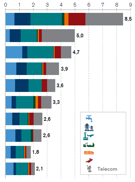 Investments vs GDP Lack of suitable infrastructure is a serious bottleneck to increase growth pace of Brazil. Investment rate of Brazil is recurrently lower than 20%.