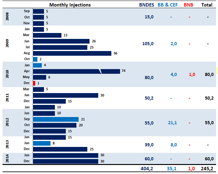 BNDES participation Since 2008, National Treasury injected more than BRL 400 bln in the Public Banks to support credit originations and offset the effects of financial crisis No further contribution