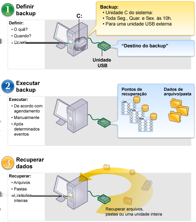 Introdução Como iniciar o Symantec Backup Exec System Recovery 41 Figura 4-1 Uso do Backup Exec System Recovery Como iniciar o Symantec Backup Exec System Recovery O Backup Exec System Recovery é