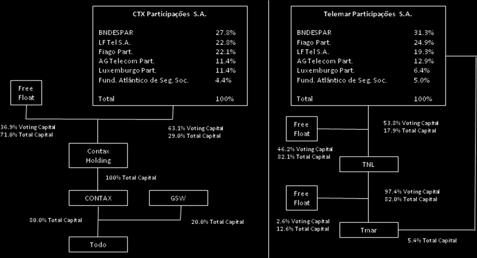 Processo de Reestruturação da CTX Participações S.A.