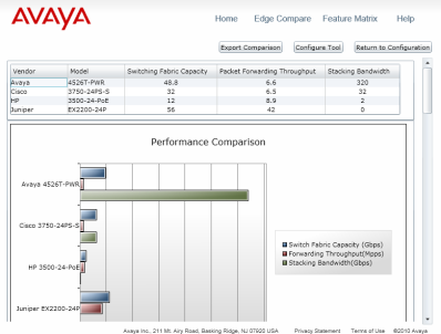 LAN Competitive Analysis Tool Three comparisons: www.demoavaya.com/lancat 1. Performance 2.