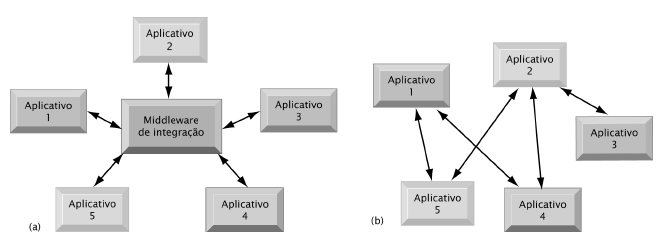 Infra Estrutura de TI: Software Software para Integração Empresarial versus Integração Tradicional O software para a integração empresarial (a) usa um middleware especial que cria uma plataforma