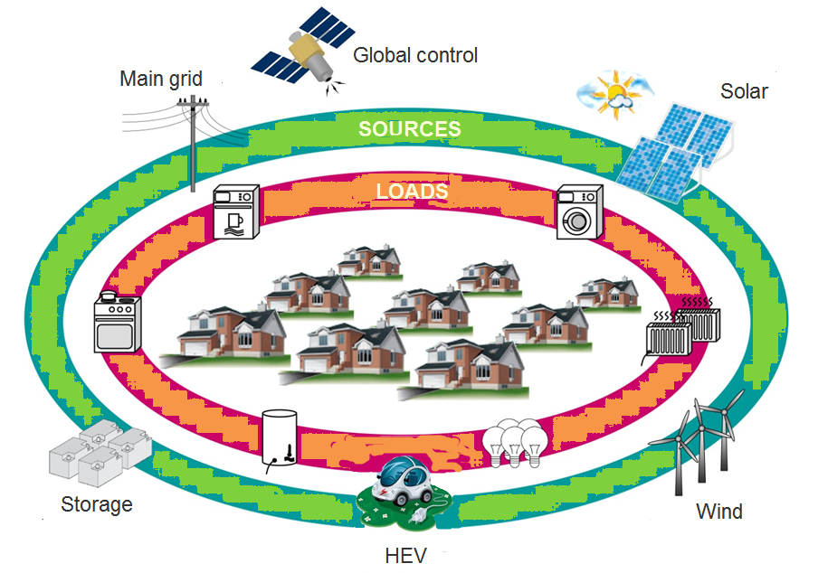 A Survey of Smart Grid Research and Development Involving Real-Time Simulation Technology Uma Avaliação sobre Pesquisa e Desenvolvimento de Smart Grids envolvendo Tecnologias de Simulação em Tempo