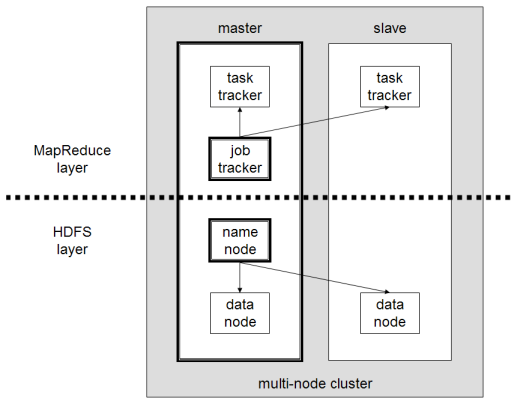 Processos do Hadoop NameNode