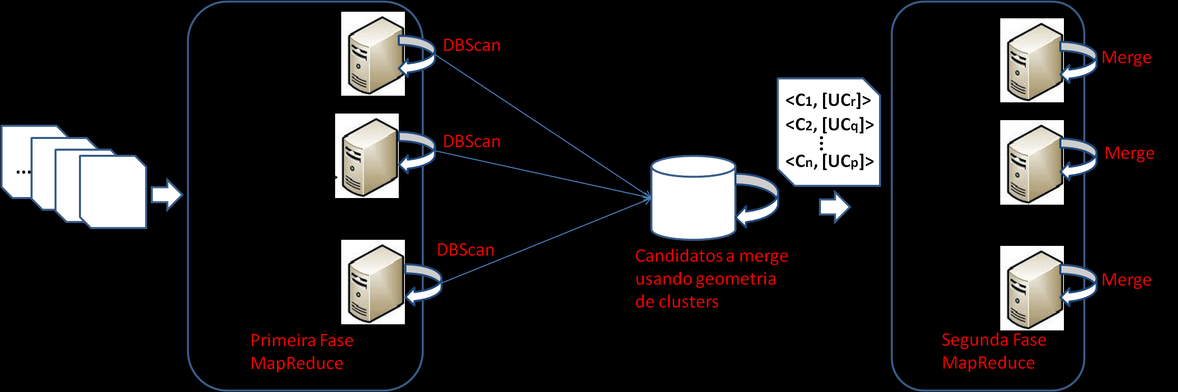 94 Algoritmo DBScan para Big Data Cada cluster é armazenado como um objeto geométrico no banco de dados; Objetos que estão a uma distância