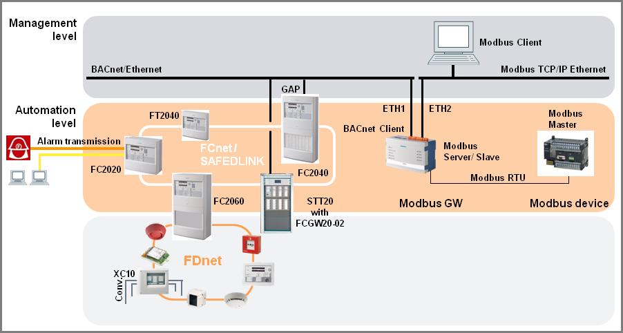 2 conexões seriais) Central stand-alone FS720 com Modbus TCP/IP