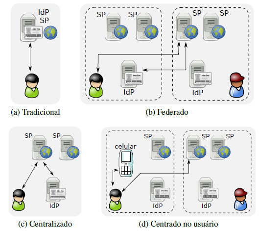 35 Figura 2. Classificação dos modelos de gerenciamento de identidade. Fonte: Wangham et al., (2010).