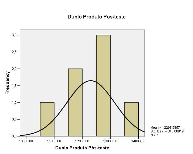 335 Gráfico 03 e a 04: Análise estatística do duplo produto pré-teste e pós teste.