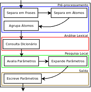 2 Arquitectura do Etiquetador O etiquetador contém duas etapas: optimização e etiquetação.