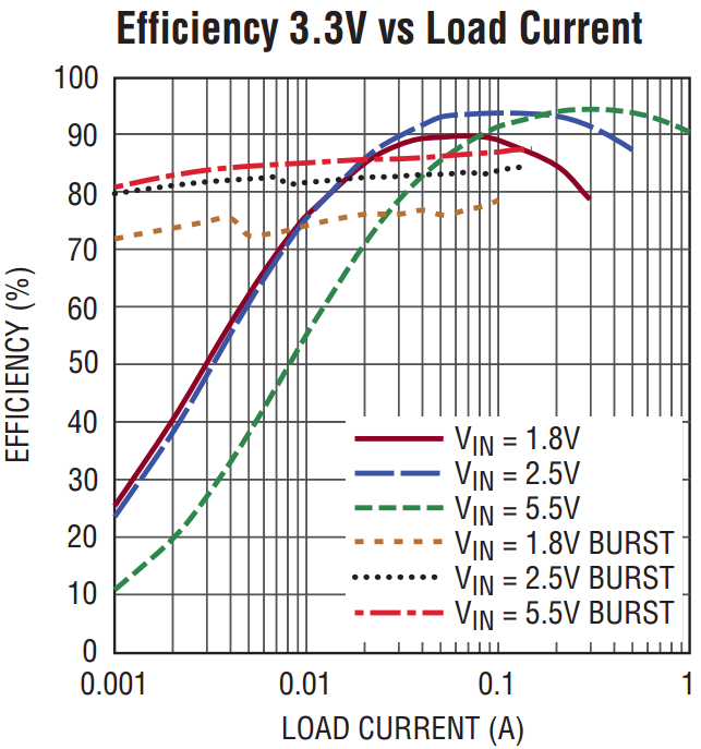 Lista de características do CI LTC3536: DESENVOLVIMENTO DO HARDWARE Gama de tensão de entrada / saída:1,8v 6V; Corrente de saída contínua: 1A; Eficiência máxima: 95%; Permite aumentar ou reduzir a