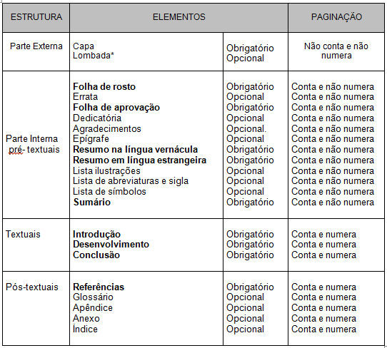 23 5 ESTRUTURA DA MONOGRAFIA A estrutura da Monografia definida neste regulamento compõe-se de: Figura 3 - Estrutura do trabalho monográfico Fonte: NBR 14724:2011 5.