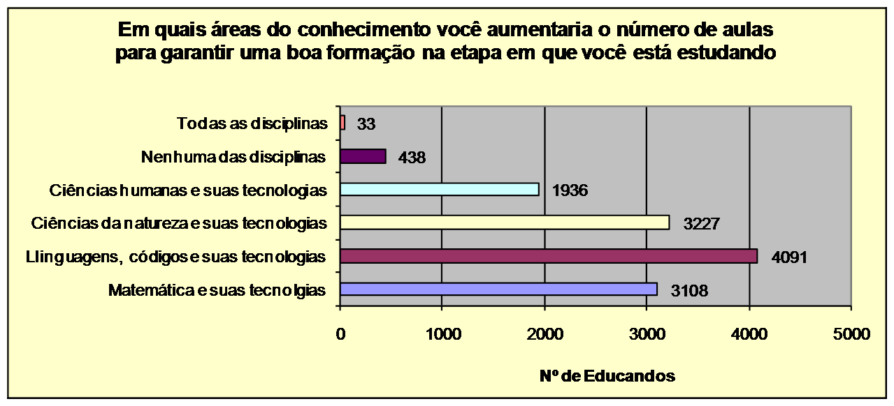 Fonte: COEDi Este gráfico corresponde à pergunta Em que áreas do conhecimento você aumentaria o número de aulas para garantir uma boa formação na etapa em que você está estudando que foi proposta a