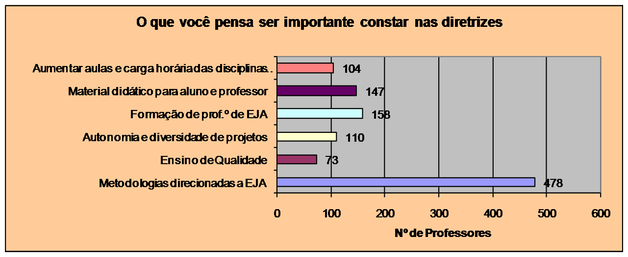 Este gráfico corresponde à pergunta O que você pensa ser Fonte: COEDi O que você professor pensa ser importante constar nas diretrizes foi proposta a 2.