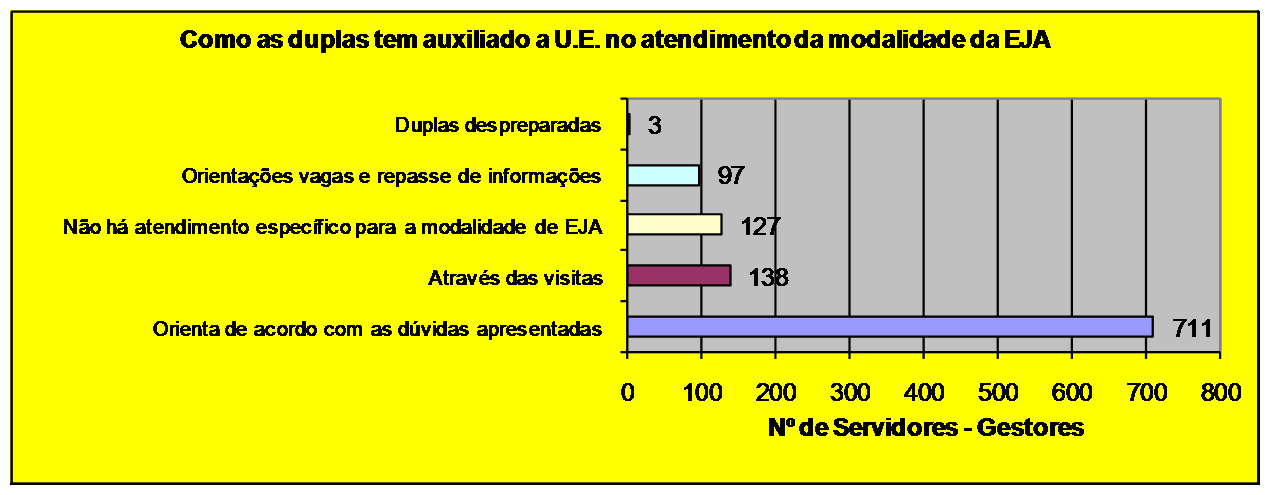 Análise dos que responderam a pergunta Sem dificuldade 129 13% Falha de apresentação da documentação escolar do aluno 329 33% Morosidade para o registro dos certificados, demora para devolução 124