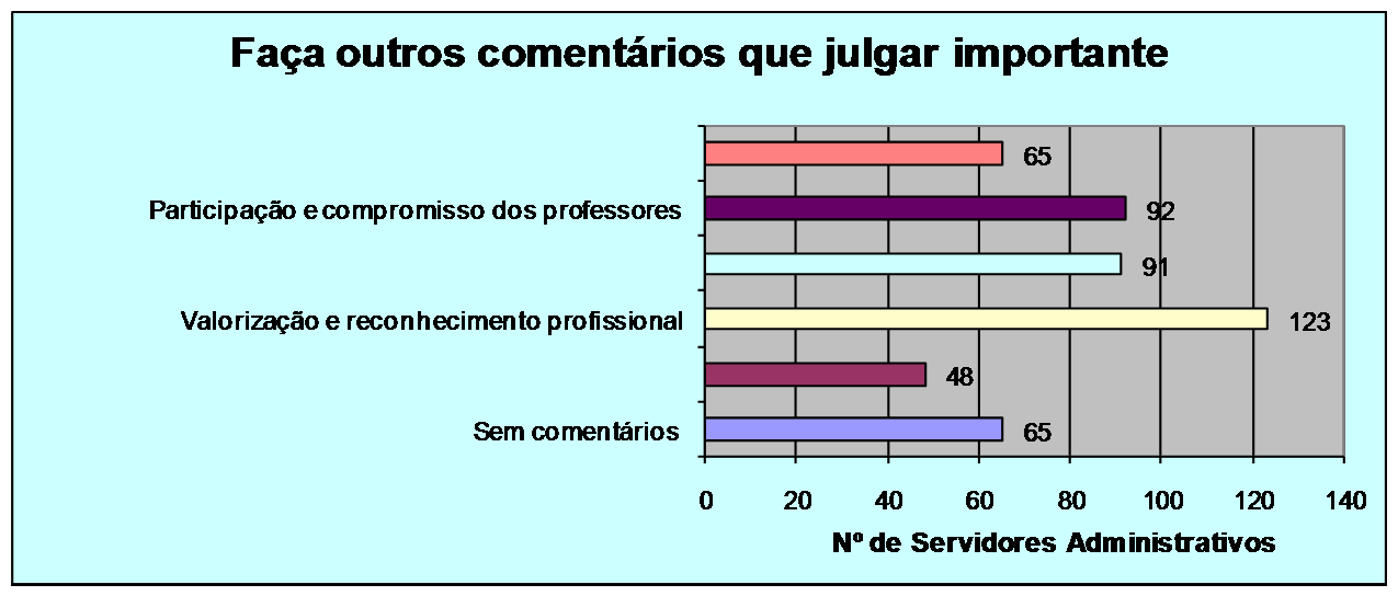 Fonte: COEDi Este gráfico corresponde à pergunta Faça outros comentários que julgar importante que foi proposta a 1.