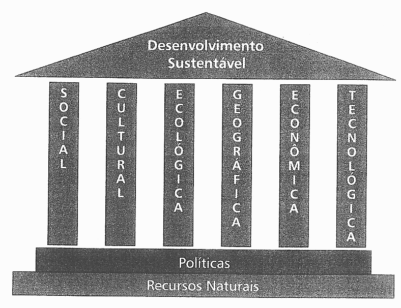 32 Qualquer definição de sustentabilidade deve-se evitar, ou mais comumente resistir, a tensões e choques.