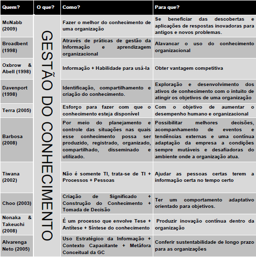 19 Quadro 1 - Conceitos de Gestão do Conhecimento Fonte: Lima, 2010, p. 36.