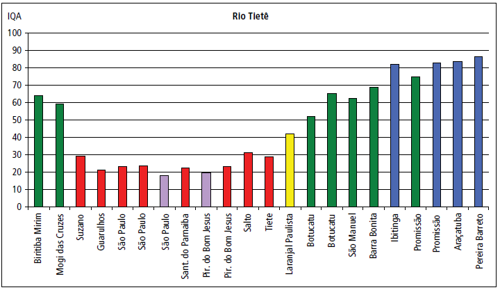 nascente até a foz. Os trechos entre Suzano (SP) e Tietê (SP) apresentam qualidade variando entre ruim e péssima.