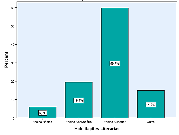 GRÁFICO 4 - HABILITAÇÕES LITERÁRIAS Fonte: Elaborado pela autora No que concerne às habilitações literárias verifica-se que possuem bons graus académicos, uma vez