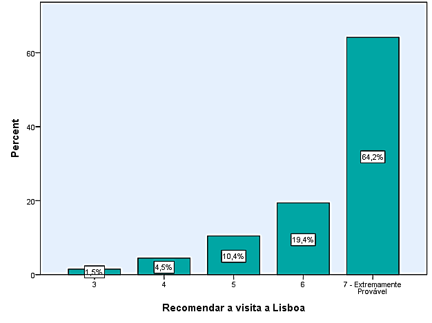 GRÁFICO 9 - SATISFAÇÃO DA EXPERIÊNCIA Fonte: Elaborado pela autora Quanto à satisfação, novamente não houveram avaliações 1 e 2 e as opções 6 e 7 Muito Satisfeito (a)