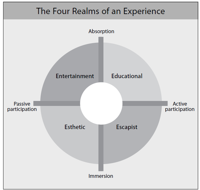 Pine e Gilmore (1998, p. 102),propõe uma classificação para os diversos tipos de experiências vivenciadas pelos consumidores na sua relação com as empresas.