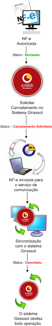 Nota Fiscal Eletrônica Para mais informações, consulte