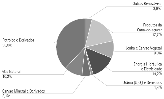 renováveis e pelo aumento do dióxido de carbono - produzido pela utilização de fontes que podem se esgotar futuramente, principalmente os combustíveis fósseis.