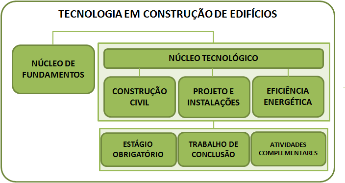 Tabela 10.1 Resumo disposições legais do curso Duração do Curso em horas: Disciplinas Obrigatórias (157 créditos): 2.