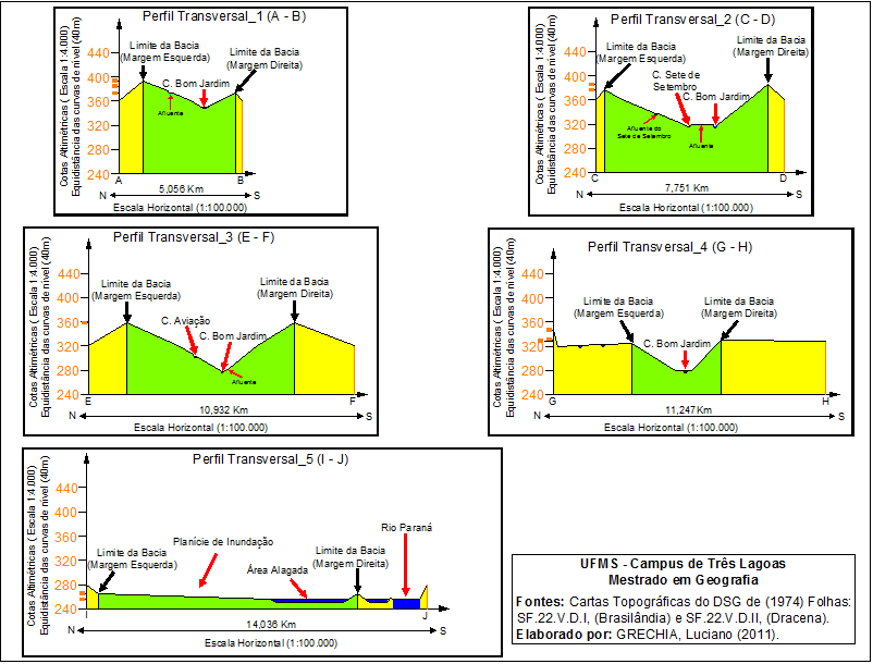 Figura 32 Perfis Transversais da bacia