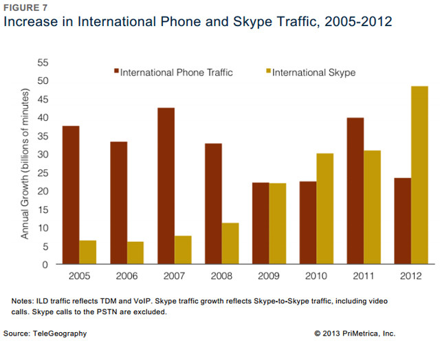 É feito um comparativo entre o crescimento do Skype 1 frente ao mercado TDM