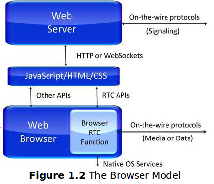 3.1 Histórico 20 Figura 3.1: Relação entre Browser e WebServer Fonte: Johnston, 2012 tecnologias.