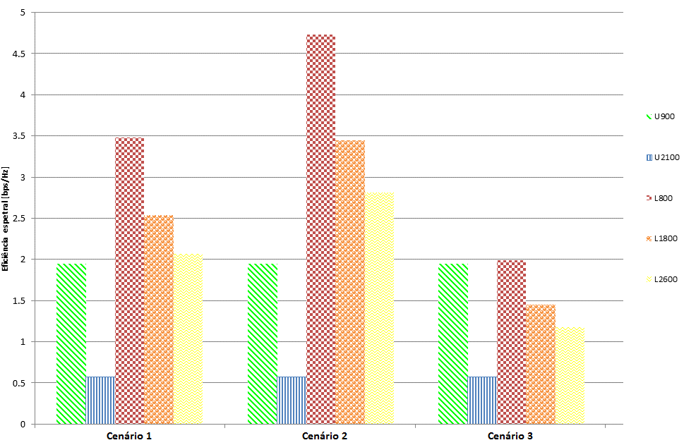 Comparando agora os diferentes cenários em função do nível de cobertura e analisando o gráfico da Figura 26, é possível verificar que existe uma variação da eficiência espetral.