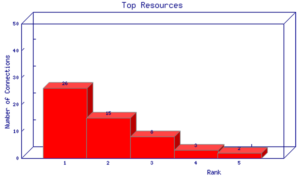 Tabela 9 - Top 10 recursos acessados Top 10 Accessed Resources Rank Resource Connections 1 8/icmp 26 2 856/tcp 15 3 137/udp 8 4 43948/tcp 3 5 711/udp 2 Figura 44 - Gráfico gerado pelo Honeydsum, 10