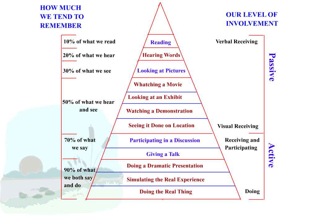 Aprender fazendo é a melhor opção Cone of Learning Faça anotações!