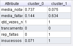 30 Figura 8 Centróides encontrados na ferramenta RapidMiner para FUP 2006.1 Centróides correspondem às médias dos atributos de cada cluster.