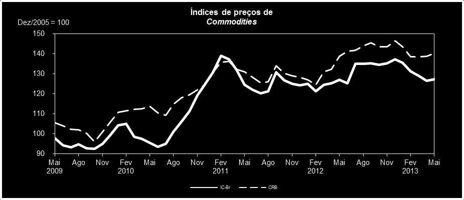 56 (média 2006 = 100) Gráfico 30.