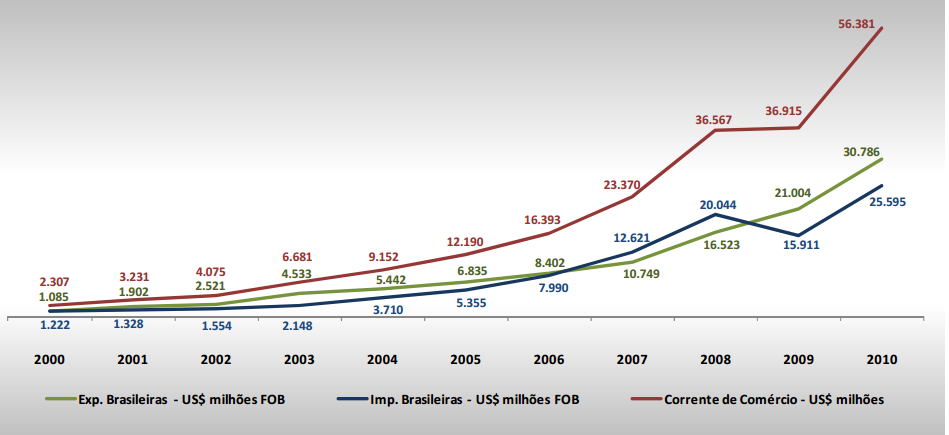 71 US$ 249 bilhões em 2000 para US$ 2.048 bilhões em 2012) e das importações (de US$ 225 bilhões em 2000 para US$ 1.