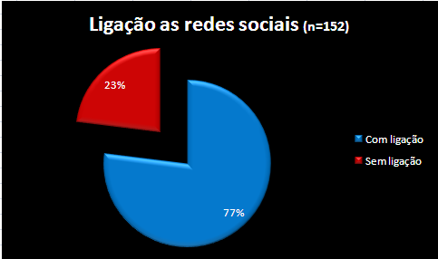 desenvolvimento constante, a baixa adesão demonstra que ainda há pouca receptividade e/ou credibilidade das redes sociais e das suas vantagens como uma ferramenta de comunicação directa.