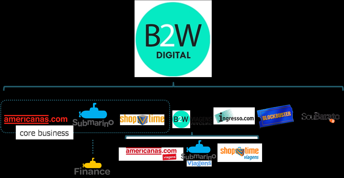 1. VISÃO GERAL DA COMPANHIA A B2W é líder em comércio eletrônico no Brasil. Resultado da fusão entre a Americanas.