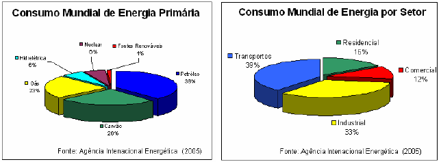 Na figura 2, as fontes de energia primária utilizadas mundialmente e o uso final desta energia são apresentados.