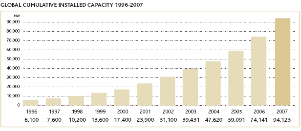 CAPÍTULO 3 ENERGIA EÓLICA NA GERAÇÃO COMPLEMENTAR 3.1. ENERGIA EÓLICA PANORAMA DE MERCADO 3.1.1. Energia Eólica no Mundo A potência eólica instalada acumulada no mundo alcançou no final do ano de 2007 o total de 94.