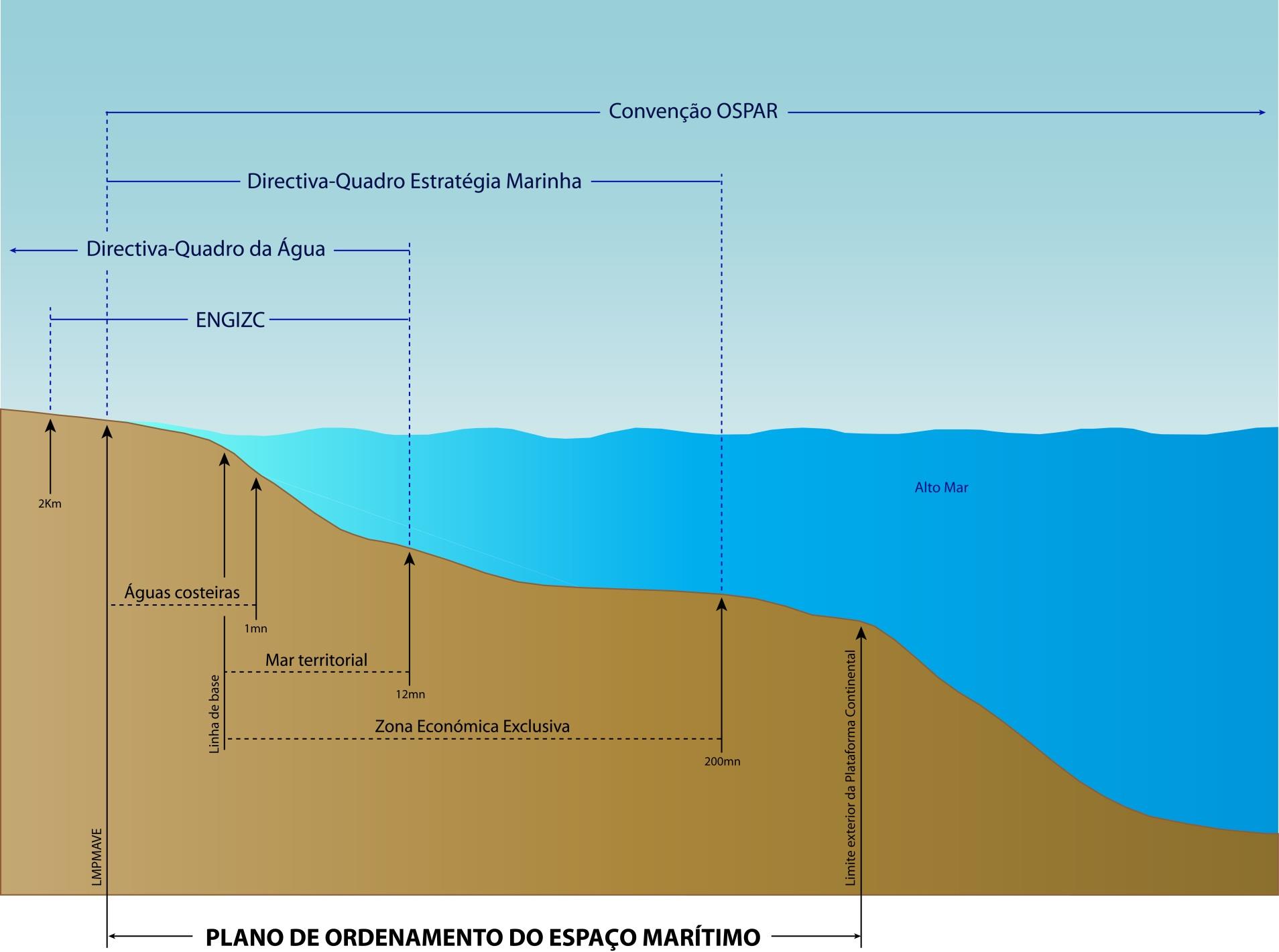 Linha Exterior da Plataforma Continental AS DIMENSÕES DO MAR (POEM) Convenção OSPAR Directiva-Quadro Estratégia Marinha