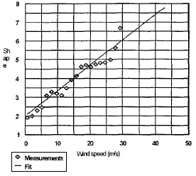 114 CAPÍTULO 3. MODELO DE CÁLCULO figura 3.4. Figura 3.4: Exemplo de registo de medições simultâneas de H s e V w [78]. Na figura 3.5, foi utilizada uma distribuição de Weibull (referida na secção 2.