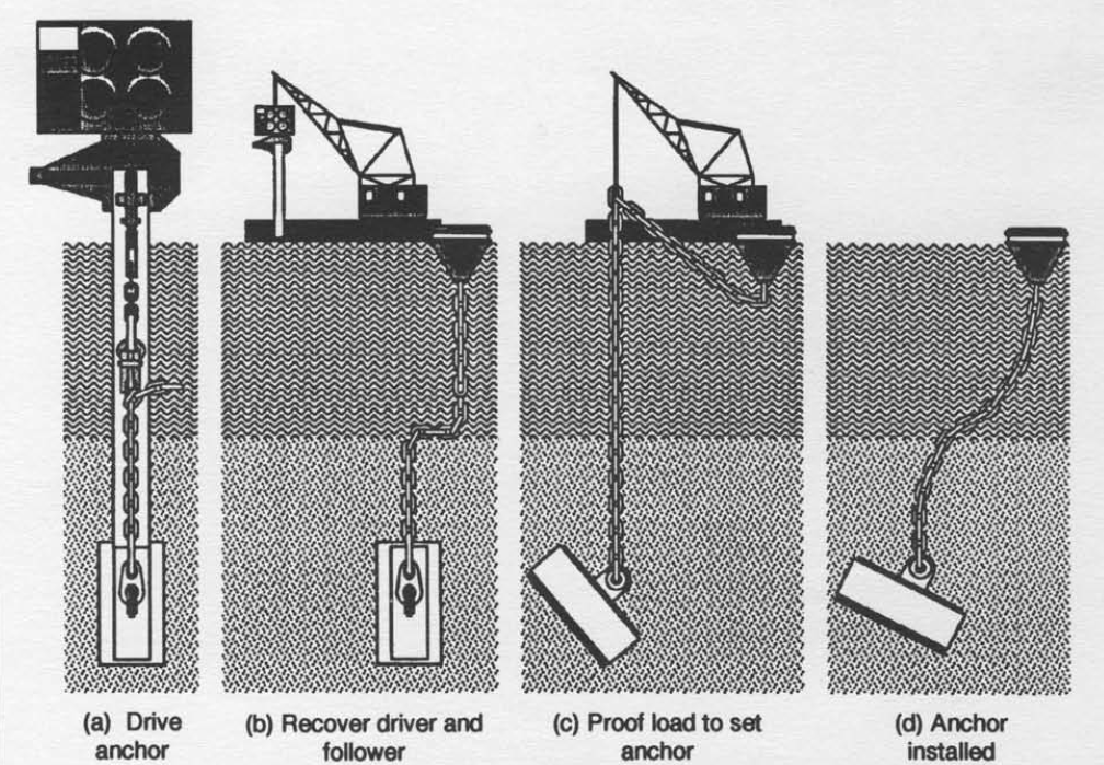 1.3. PLATAFORMAS FLUTUANTES 25 Figura 1.24: Esquema de implantação de âncora de placa [83]. furo. Forma-se assim uma estaca similar em tamanho e forma às âncoras de carga vertical.