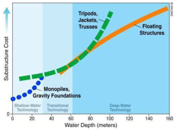 1.4. ESTADO DA ARTE 27 evolução das tecnologias offshore e da sua implantação e uso comercial, como mostra a figura 1.26 [73]. Figura 1.